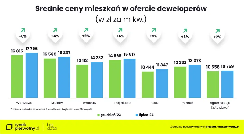 sprzedajacy musza zejsc na ziemie tanie mieszkania znikaja grafika numer 2