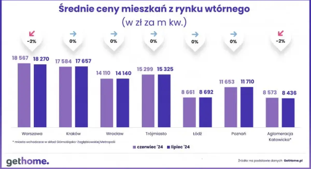 dzungla polskich nieruchomosci artykuly sponsorowane zatrzymaja spadajace ceny mieszkan grafika numer 1