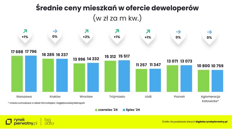 sprzedajacy musza zejsc na ziemie tanie mieszkania znikaja grafika numer 1