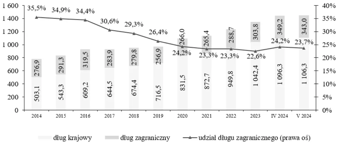 zagraniczni inwestorzy nie kupuja polskich obligacji dlug skarbu panstwa w rekach polakow grafika numer 1