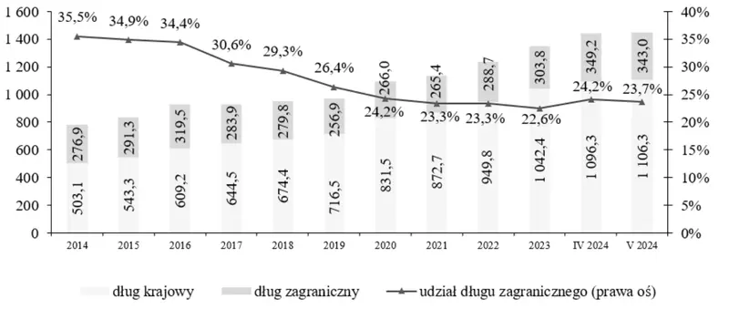 zagraniczni inwestorzy nie kupuja polskich obligacji dlug skarbu panstwa w rekach polakow grafika numer 1