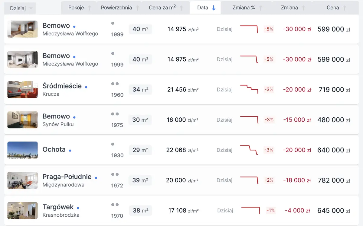 ceny mieszkan spadaja zakupowe szalenstwo odwolane grafika numer 7