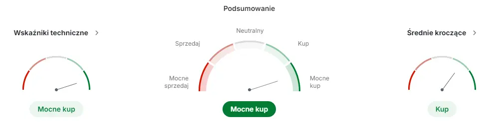 cd projekt akcje prognozy na najblizsze dni notowania na fali wzrostowej polaris i mocna sprzedaz gier na pierwszym planie grafika numer 1