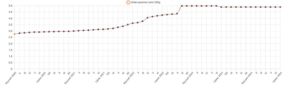 realna inflacja w polsce zboza najtansze od czterech lat chleb drozszy o ponad 2 zlote grafika numer 2