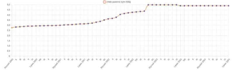 realna inflacja w polsce zboza najtansze od czterech lat chleb drozszy o ponad 2 zlote grafika numer 2