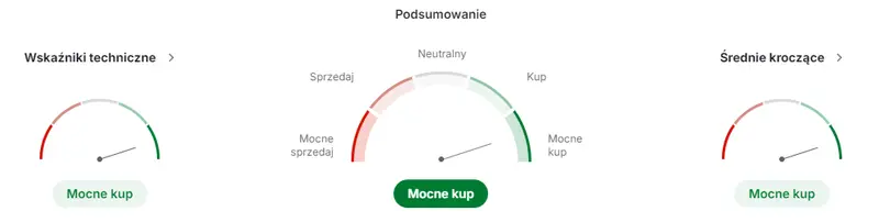 cd projekt akcje prognozy na najblizsze dni nadchodzace premiery gier napedzaja zainteresowanie inwestorow grafika numer 1