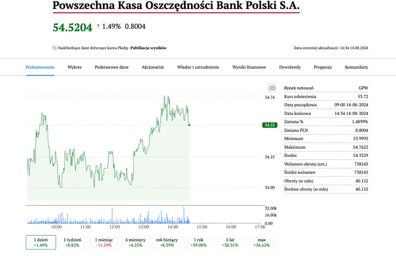 wyniki finansowe pko bp za ii kwartal kurs akcji pko bp przed publikacja sroda 14 sierpnia grafika numer 1