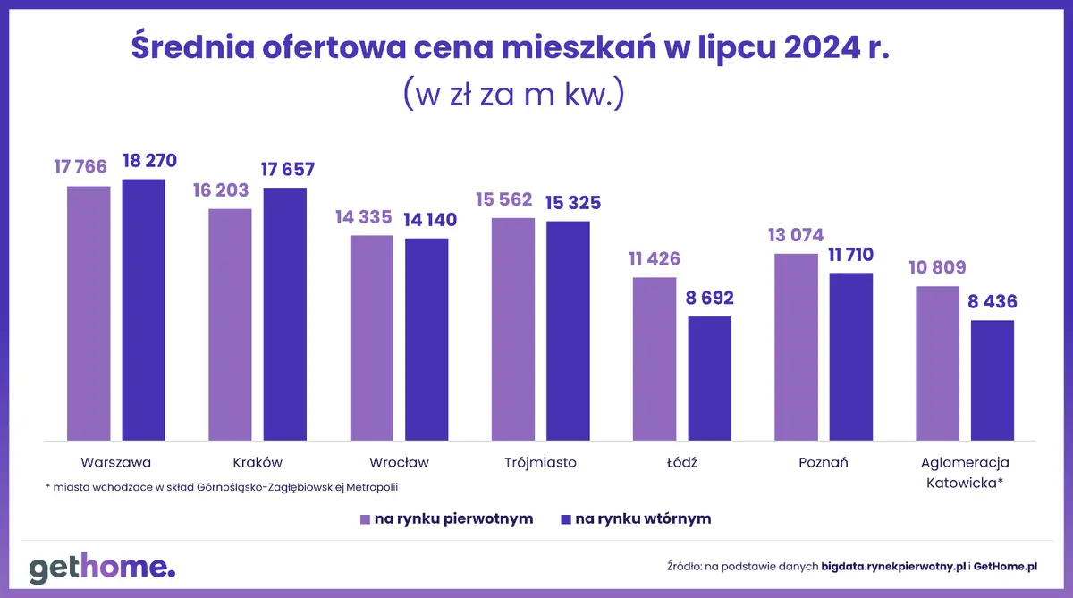 ceny mieszkan na rynku wtornym lipiec 2024 grafika numer 1