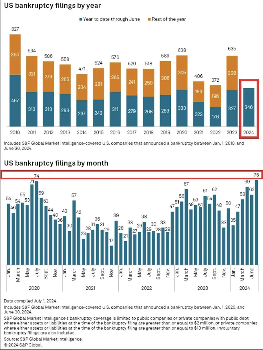 biznesy upadaja na potege bankructw najwiecej od 13 lat grafika numer 2