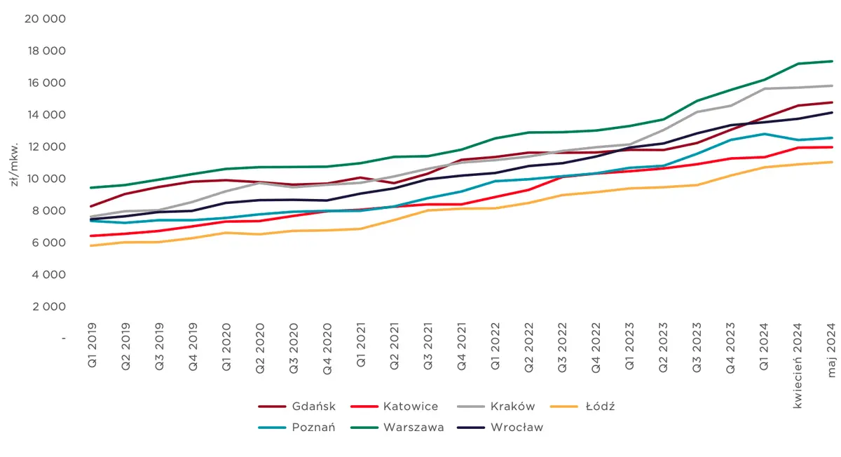 wzrost o 105 w 5 lat gdzie ceny mieszkan rosna najmocniej grafika numer 1