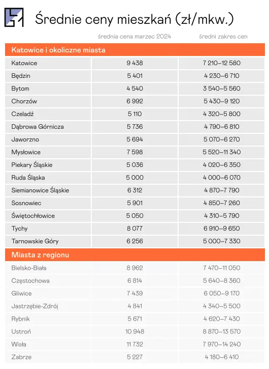 ceny mieszkan w chorzowie 2024 ile trzeba zaplacic za mieszkanie mieszkania i kawalerki w chorzowie grafika numer 1