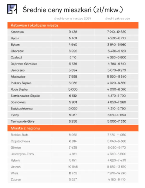 ceny mieszkan w czestochowie 2024 ile trzeba zaplacic za mieszkanie kawalerke dom czy dzialke w czestochowie grafika numer 1