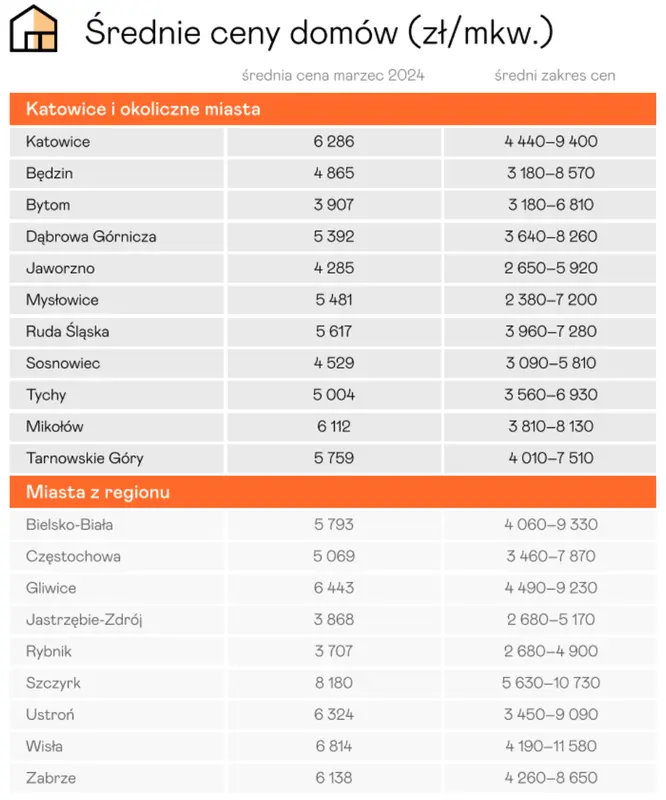 ceny mieszkan w czestochowie 2024 ile trzeba zaplacic za mieszkanie kawalerke dom czy dzialke w czestochowie grafika numer 2