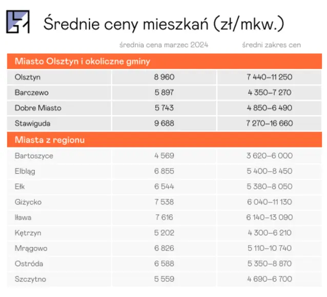 ceny mieszkan w gizycku 2024 ile trzeba zaplacic za mieszkanie czy kawalerke w gizycku na mazurach grafika numer 1