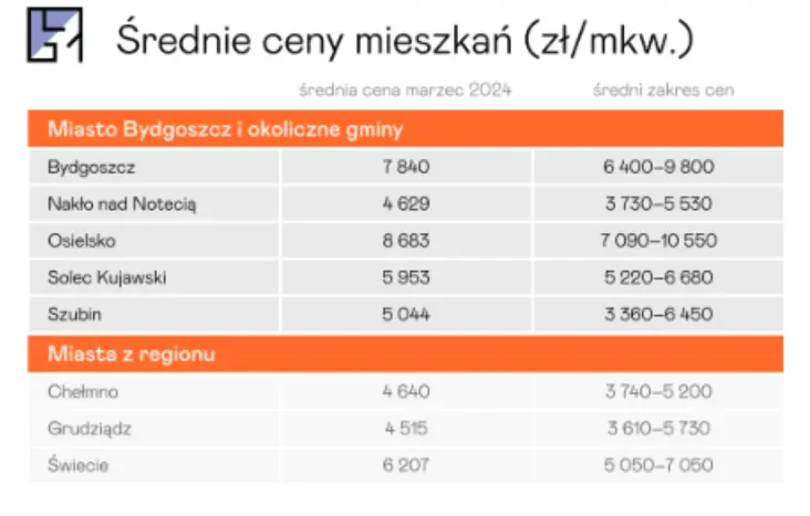 ceny mieszkan w grudziadzu 2024 ile trzeba zaplacic za mieszkanie kawalerke dom czy dzialke w grudziadzu grafika numer 1