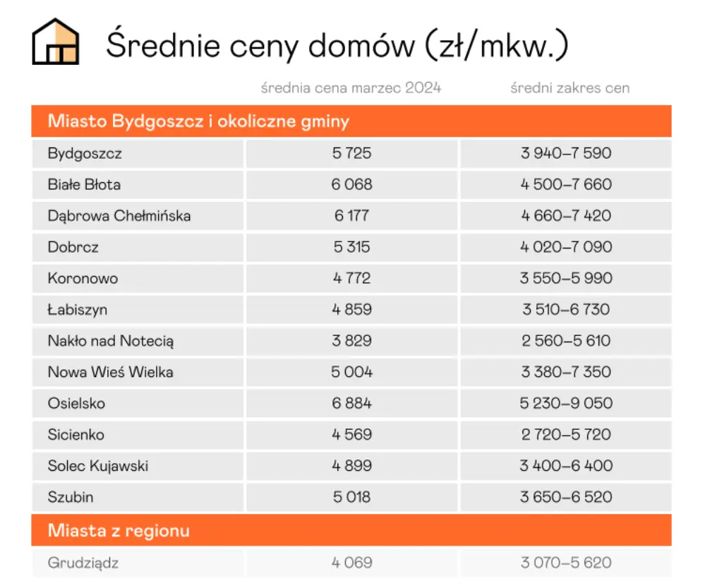 ceny mieszkan w grudziadzu 2024 ile trzeba zaplacic za mieszkanie kawalerke dom czy dzialke w grudziadzu grafika numer 2