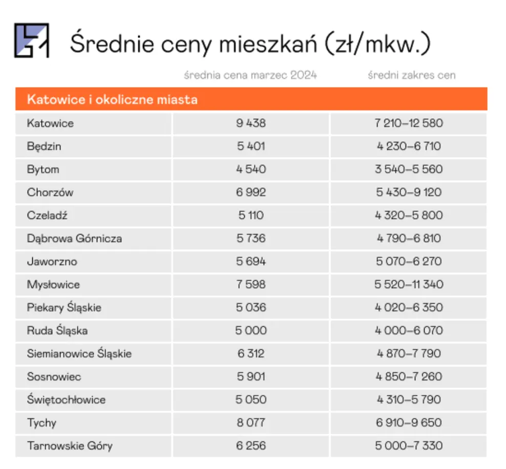 ceny mieszkan w jaworznie 2024 ile trzeba zaplacic za mieszkanie mieszkania i kawalerki w jaworznie grafika numer 1