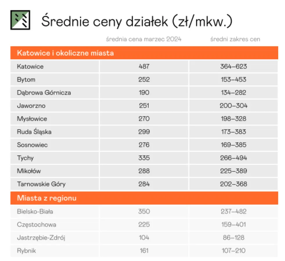 ceny mieszkan w jaworznie 2024 ile trzeba zaplacic za mieszkanie mieszkania i kawalerki w jaworznie grafika numer 3