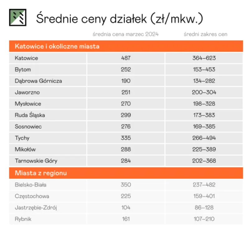 ceny mieszkan w jaworznie 2024 ile trzeba zaplacic za mieszkanie mieszkania i kawalerki w jaworznie grafika numer 3