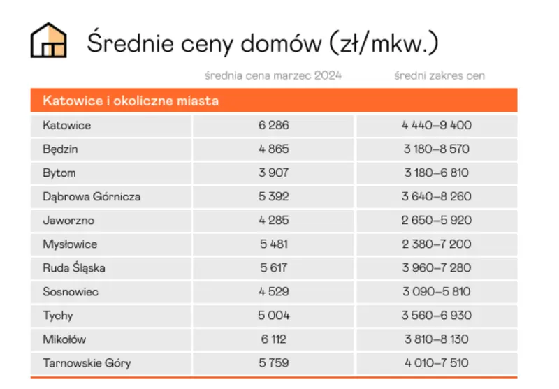 ceny mieszkan w jaworznie 2024 ile trzeba zaplacic za mieszkanie mieszkania i kawalerki w jaworznie grafika numer 2