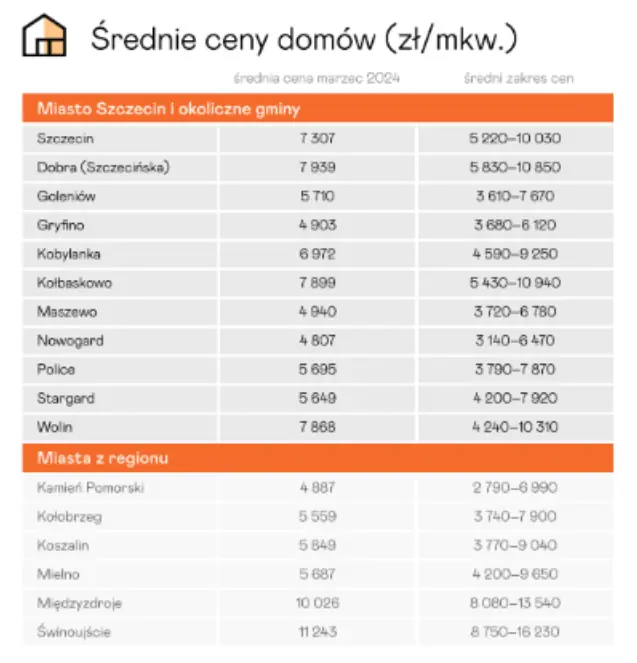 ceny mieszkan w mielnie 2024 ile trzeba zaplacic za mieszkanie kawalerke czy dom w mielnie nad morzem grafika numer 2