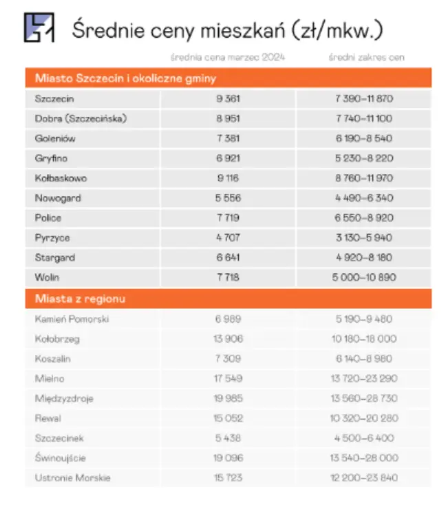 ceny mieszkan w mielnie 2024 ile trzeba zaplacic za mieszkanie kawalerke czy dom w mielnie nad morzem grafika numer 1