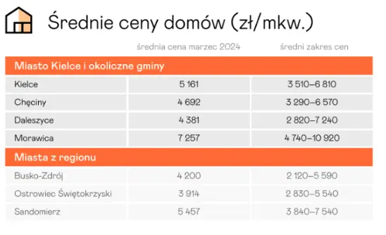 ceny mieszkan w sandomierzu 2024 ile trzeba zaplacic za mieszkanie mieszkania i kawalerki w sandomierzu grafika numer 2