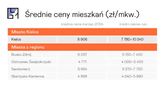 ceny mieszkan w sandomierzu 2024 ile trzeba zaplacic za mieszkanie mieszkania i kawalerki w sandomierzu grafika numer 1