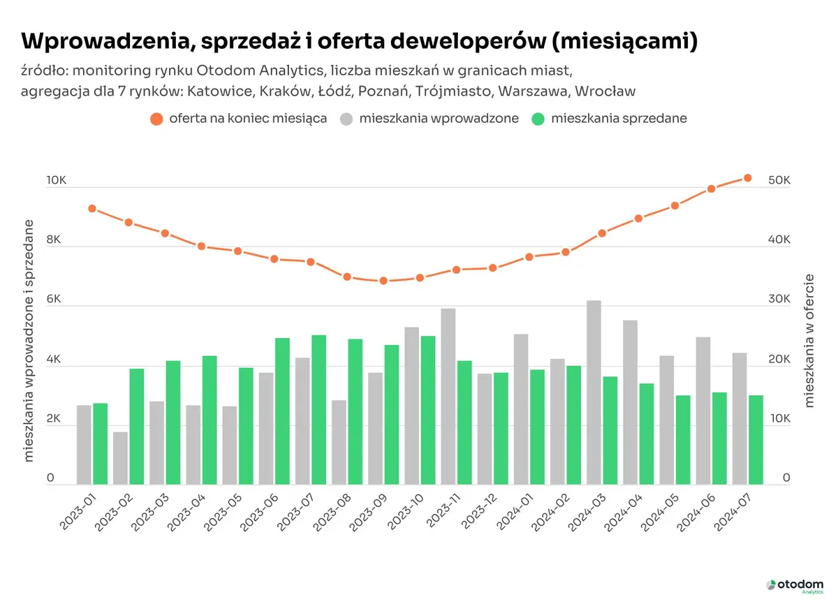 sprzedajacy musza zejsc na ziemie tanie mieszkania znikaja grafika numer 3