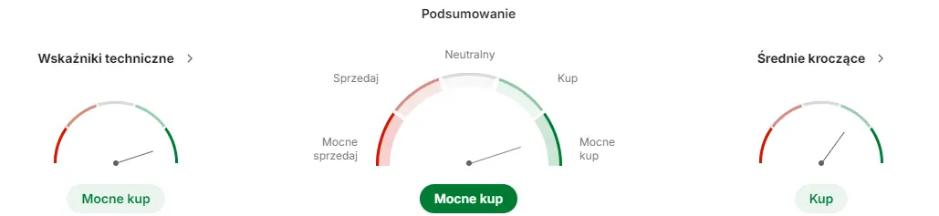 cyfrowy polsat akcje prognozy na najblizsze dni notowania cyfrowy polsat z imponujacym wzrostem na gpw grafika numer 2