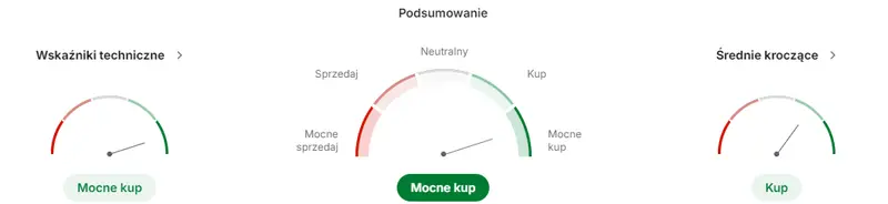 cyfrowy polsat akcje prognozy na najblizsze dni notowania cyfrowy polsat z imponujacym wzrostem na gpw grafika numer 2