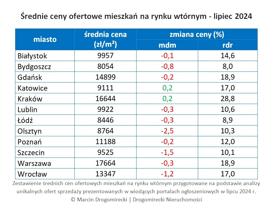 czerwien cen mieszkan w polsce zalamanie na rynku nieruchomosci grafika numer 3