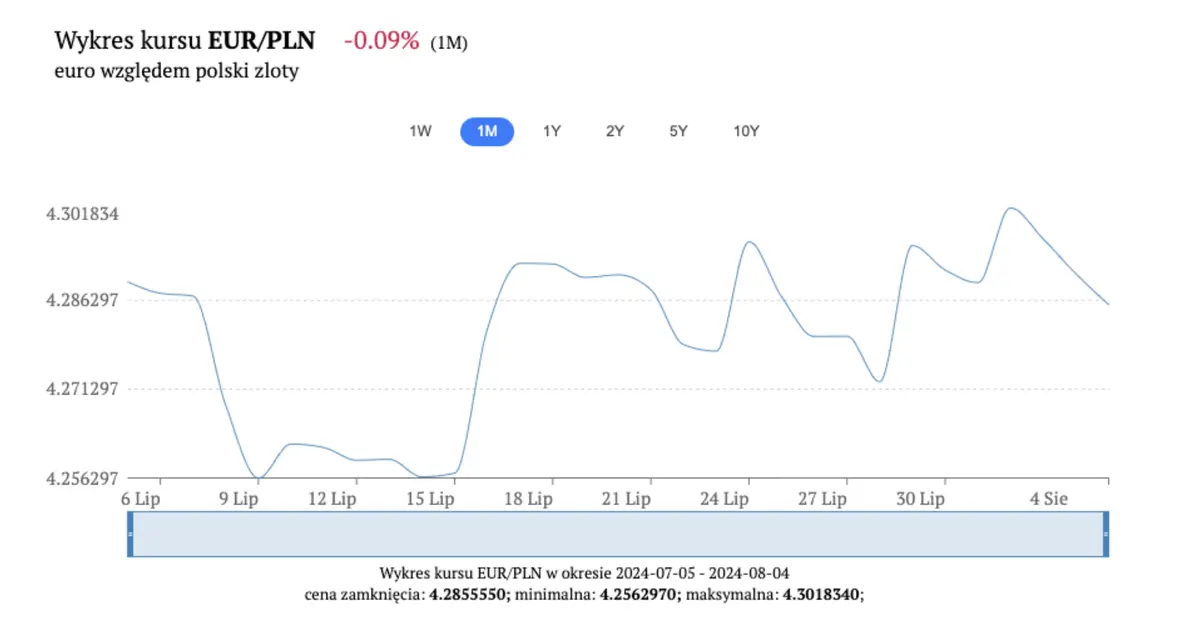 czy to czas na zakup euro przed wakacjami jak wygladala i jak bedzie wygladac sytuacja na eurpln przygladamy sie euro dolarowi i funtowi grafika numer 1