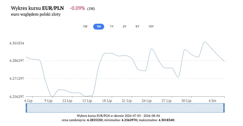 czy to czas na zakup euro przed wakacjami jak wygladala i jak bedzie wygladac sytuacja na eurpln przygladamy sie euro dolarowi i funtowi grafika numer 1