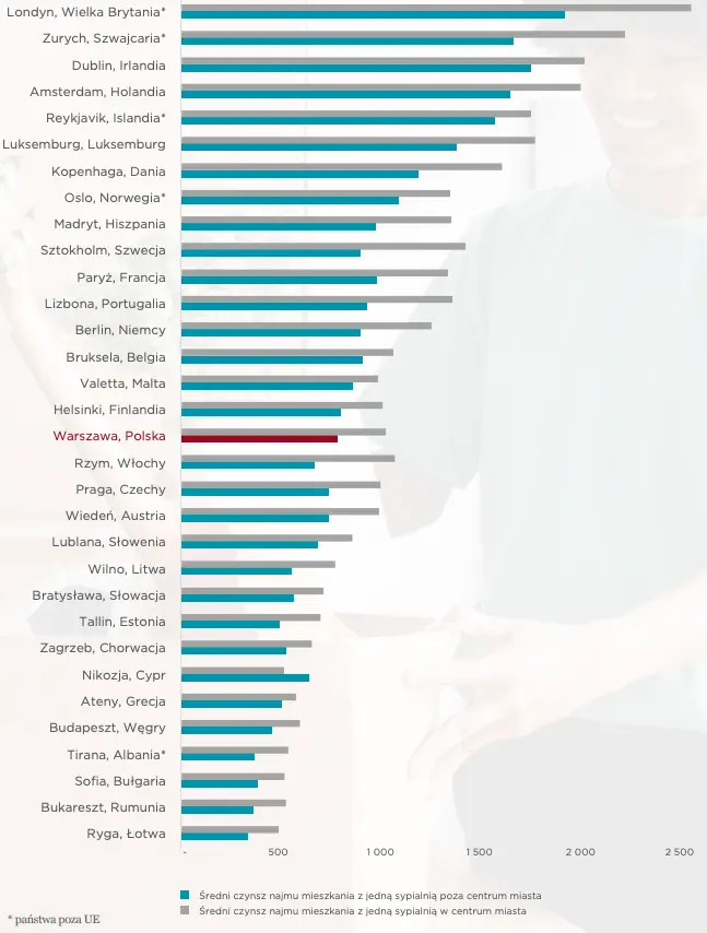 alarmujace dane z rynku nieruchomosci czynsze w polsce rosna niemal najszybciej w ue grafika numer 2