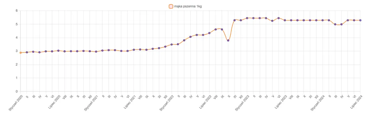 realna inflacja w polsce zboza najtansze od czterech lat chleb drozszy o ponad 2 zlote grafika numer 3