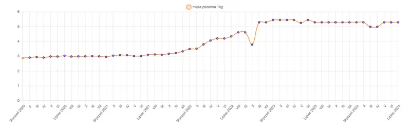 realna inflacja w polsce zboza najtansze od czterech lat chleb drozszy o ponad 2 zlote grafika numer 3