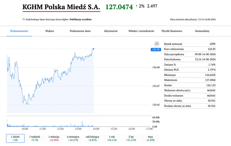 wspolpraca kghm z chilijska kopalnia sierra gorda prezes kghm zabiera glos co z kursem kghm grafika numer 1