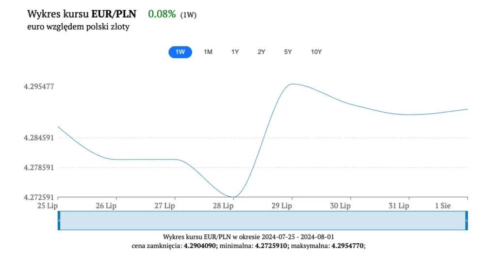 kurs euro dolara i funta spada czy rosnie kupowac czy sprzedawac sprawdzamy co dzieje sie z cenami najpopularniejszych walut grafika numer 1