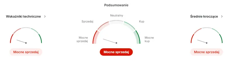 pepco akcje prognozy na najblizsze dni dziesiec tygodni spadkow i rekomendacja mocne sprzedaj grafika numer 2