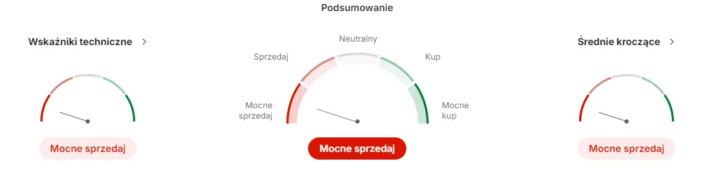 pge akcje prognozy na najblizsze dni panika na notowaniach akcji pge spolka raportuje o postepach w projekcie lte450 grafika numer 1