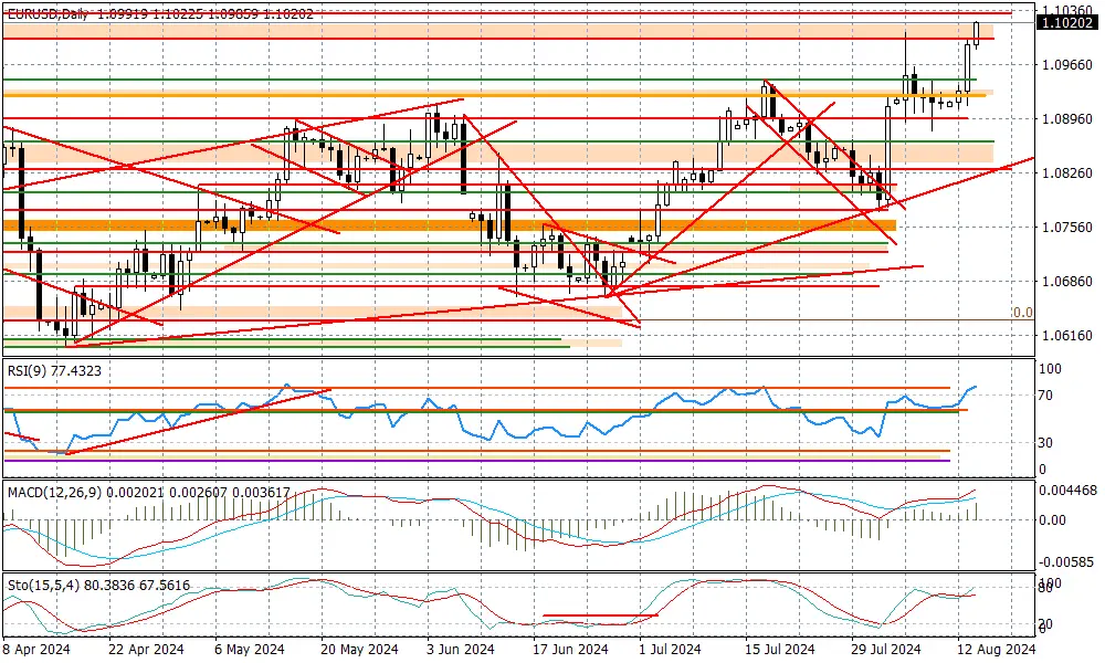 EURUSD