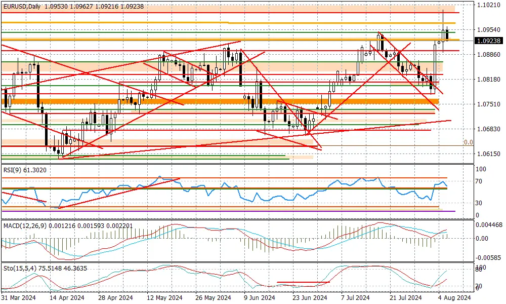 EURUSD