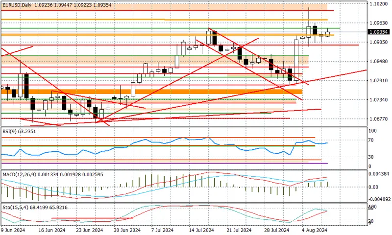 EURUSD