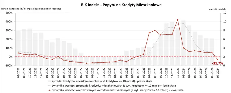 zapasc liczby kredytow hipotecznych o 30 mniej wnioskow runal popyt na mieszkania grafika numer 1