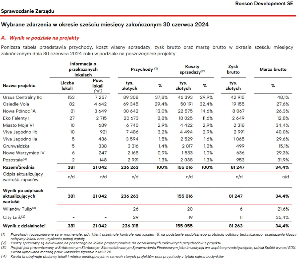 zawrotne zyski dewelopera marza 48 na budowie wielkiego warszawskiego osiedla grafika numer 1