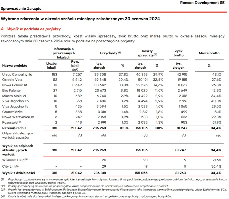 zawrotne zyski dewelopera marza 48 na budowie wielkiego warszawskiego osiedla grafika numer 1