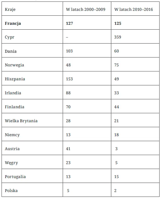 polacy to ulegly narod protestowalismy 60 razy rzadziej niz francuzi grafika numer 1