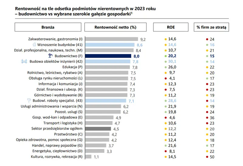 budowlancy moga otwierac szampany w 2023 roku zanotowali 20 mld pln zysku grafika numer 1