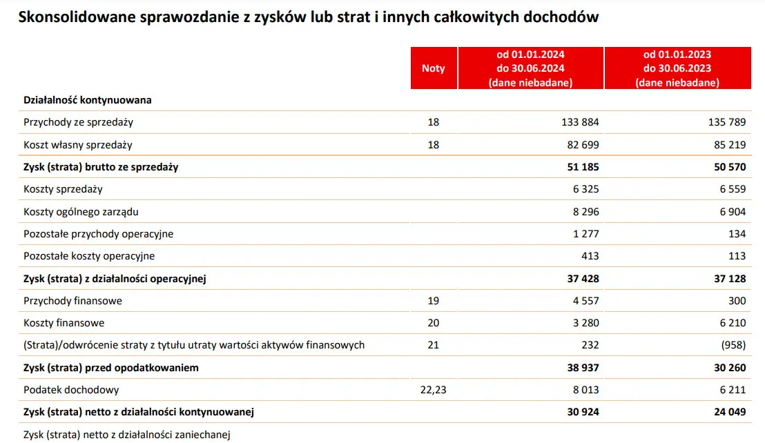 deweloper ma klopoty sprzeda 40 mniej mieszkan niz planowal grafika numer 2